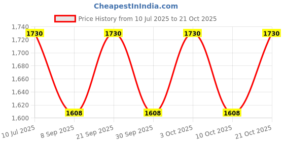 flipkart.com elegant casa Polypropylene Toilet Seat Cover elegant casa Price History Graph from 10 Jul 2025 to 21 Oct 2025