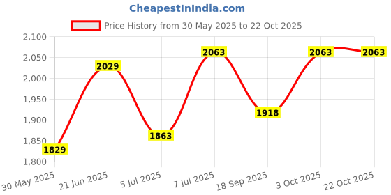 flipkart.com elegant casa Polypropylene Toilet Seat Cover elegant casa Price History Graph from 30 May 2025 to 21 Oct 2025