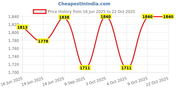 flipkart.com elegant casa Polypropylene Toilet Seat Cover elegant casa Price History Graph from 16 Jun 2025 to 21 Oct 2025