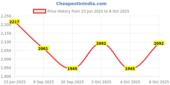 flipkart.com elegant casa Toilet Fitting Siphon and push Button For Cascade Toilet Fiting (Complete Set) Flush Tank Lever elegant casa Price History Graph from 23 Jun 2025 to 8 Oct 2025