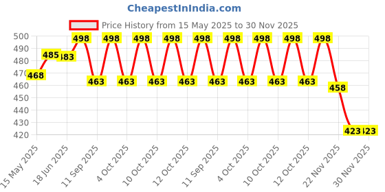 flipkart.com elegant casa Toilet Seat Cover Hinges Clamp 'L' Type PVC Spare Part Accessories Custom Fit Toilet Seat Lid Lock elegant casa Price History Graph from 15 May 2025 to 30 Nov 2025