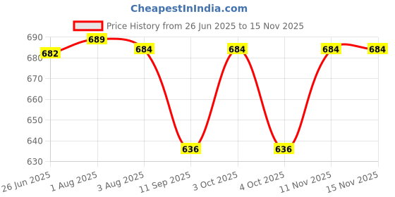 flipkart.com elegant casa Toilet Seat Cover Screw Hinges Diy Repair Replacement Kit Screw Size 4 X 2.5 Cm Custom Fit Toilet Seat Lid Lock elegant casa Price History Graph from 26 Jun 2025 to 14 Nov 2025