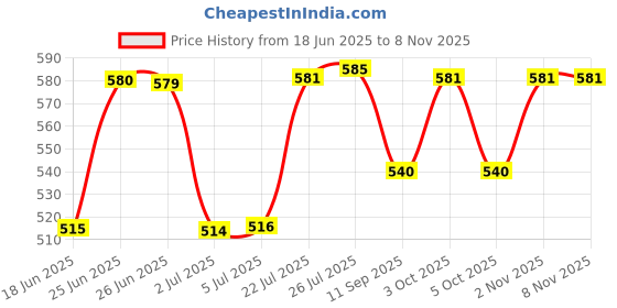 flipkart.com elegant casa Toilet Seat Cover Screw Hinges With bolt Size 50mm (65MM X 25MM) Custom Fit Toilet Seat Lid Lock elegant casa Price History Graph from 18 Jun 2025 to 7 Nov 2025