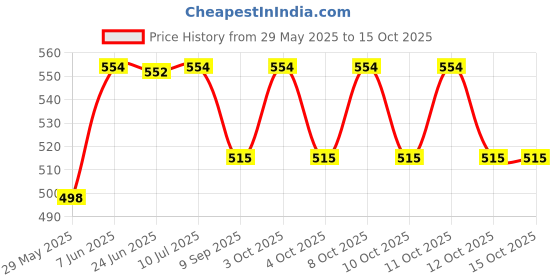 flipkart.com elegant casa Toilet Seat Cover Screw Set Hinges Custom Fit Toilet Seat Lid Lock elegant casa Price History Graph from 29 May 2025 to 15 Oct 2025