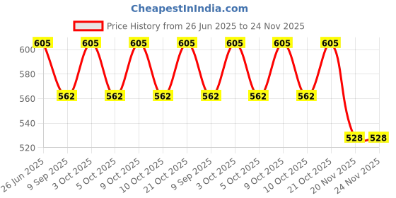 flipkart.com elegant casa Toilet Seat Cover (white) Screw Hinges Custom Fit Toilet Seat Lid Lock elegant casa Price History Graph from 26 Jun 2025 to 23 Nov 2025