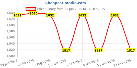 flipkart.com elegant casa ToiletKit contain Siphon10inc AdjustableFillValve60mm PushButton Flush Tank Lever elegant casa Price History Graph from 25 Jun 2025 to 12 Oct 2025