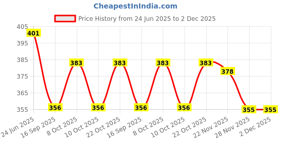 flipkart.com elegant casa urbo Flex Kitchen Flexi Tap, 360 Anti-Splash Water Saving Nozzle, Flexible Faucet Sprayer, Water Extender for Kitchen & Bathroom (6”, Chrome) Faucet Nozzle elegant casa Price History Graph from 24 Jun 2025 to 1 Dec 2025