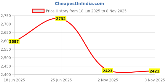 flipkart.com goyal steel & furniture industries Elegant Chair for Home Office Comfortable Cushion Visitor Chair Leatherette Office Arm Chair goyal steel & furniture industries Price History Graph from 18 Jun 2025 to 8 Nov 2025