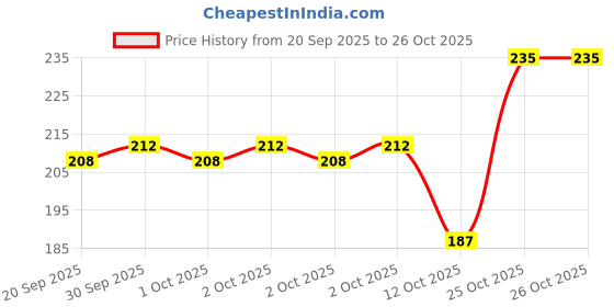 flipkart.com toywua Elegant Climbing Rose Flower Seeds Bloom & growING Seed toywua Price History Graph from 20 Sep 2025 to 26 Oct 2025