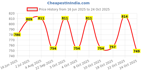 flipkart.com flyup "Elegant Cutlery Set with Rotating Stand for Organized & Stylish Dining" Stainless Steel, Plastic Cutlery Set flyup Price History Graph from 16 Jun 2025 to 24 Oct 2025
