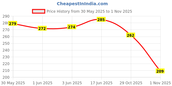 flipkart.com floto Elegant design school school college office daily work tiffin bag/lunch bag Waterproof Lunch Bag floto Price History Graph from 30 May 2025 to 31 Oct 2025