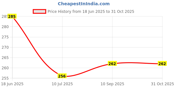 flipkart.com floto Elegant design school school college office daily work tiffin bag/lunch bag Waterproof Lunch Bag floto Price History Graph from 18 Jun 2025 to 31 Oct 2025