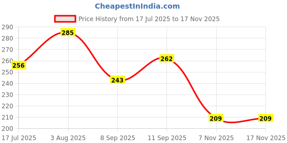 flipkart.com floto Elegant design school school college office daily work tiffin bag/lunch bag Waterproof Lunch Bag floto Price History Graph from 17 Jul 2025 to 17 Nov 2025