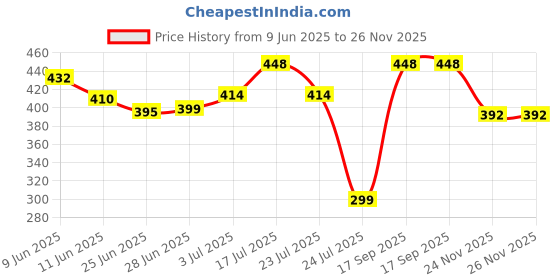 flipkart.com Elegant designed : shine in your pocket Death note Pocket Lighter death Price History Graph from 9 Jun 2025 to 24 Nov 2025