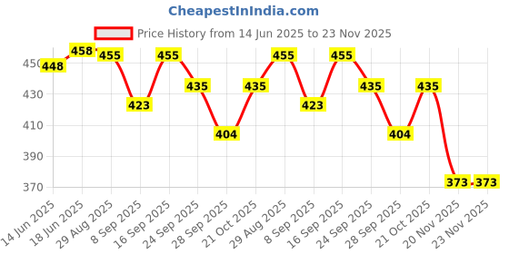 flipkart.com kmc kidoz Elegant Doll Set with Accessories for Girl Kids ( EFFECTIVE CHILD DEVELOPMENT ) kmc kidoz Price History Graph from 14 Jun 2025 to 22 Nov 2025