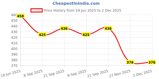flipkart.com kmc kidoz Elegant Doll Set with Accessories for Girl Kids (Large, Multi Color) kmc kidoz Price History Graph from 19 Jun 2025 to 1 Dec 2025