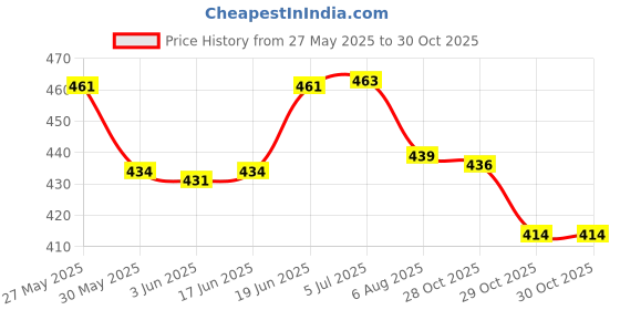 flipkart.com kmc kidoz elegant doll with makeup kit , dress & baby kmc kidoz Price History Graph from 27 May 2025 to 30 Oct 2025