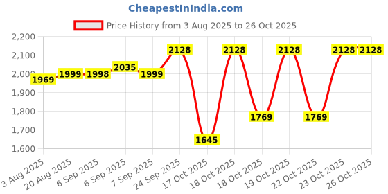 flipkart.com agaro Elegant Electric Rice Cooker, 1L, 400W, Automatic Boiler, Electric Rice Cooker agaro Price History Graph from 3 Aug 2025 to 25 Oct 2025