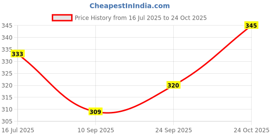 flipkart.com elegant elements Multicolor Glass Hanging Lantern elegant elements Price History Graph from 16 Jul 2025 to 24 Oct 2025