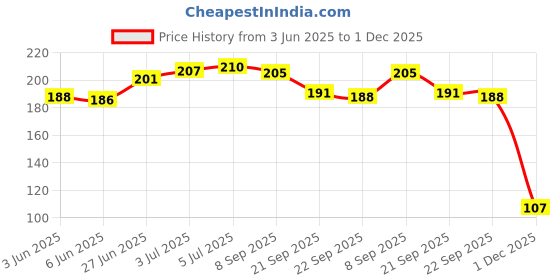 flipkart.com elegant enterprise Reusable Cooling Gel Eye Mask for Puffy Eyes, Dark Circles & Stress elegant enterprise Price History Graph from 3 Jun 2025 to 1 Dec 2025