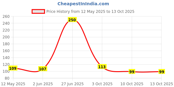 flipkart.com elegant enterprise Washing Machine, Refrigerator, Air Cooler, Water Cooler Material Plastic elegant enterprise Price History Graph from 12 May 2025 to 12 Oct 2025