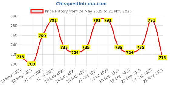 flipkart.com elegant fabrication Polyester Kids Washable 2*3 Feet Printed Polyester Baby care Mosquito Net elegant fabrication Price History Graph from 24 May 2025 to 21 Nov 2025