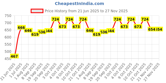 flipkart.com elegant fabrication Polyester Kids Washable 2*3 Feet Printed Polyester Baby care Mosquito Net elegant fabrication Price History Graph from 21 Jun 2025 to 27 Nov 2025
