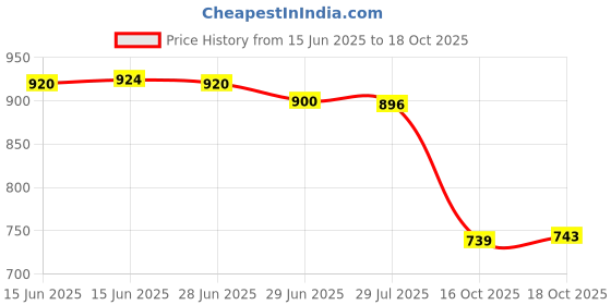 flipkart.com namaste kitchen Elegant Finish Full Dining Plate Half Plate Dinner Plate namaste kitchen Price History Graph from 15 Jun 2025 to 18 Oct 2025