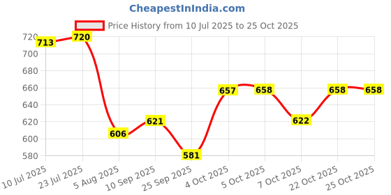 flipkart.com grivan Elegant Foldable Towel Rod | Holder | Hanger | Shelf With Hooks And Hanger Black Matte Towel Holder grivan Price History Graph from 10 Jul 2025 to 22 Oct 2025