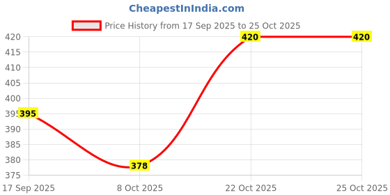 flipkart.com roseate enterprise Elegant Formal Bellies for Women – Stylish Office & Party Wear Footwear Bellies For Women roseate enterprise Price History Graph from 17 Sep 2025 to 24 Oct 2025