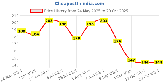 flipkart.com spyronix real treasure Elegant Four Heart Pendnt Necklace- A Timeless Adition to Your Jewelry Colection Cubic Zirconia Stainless Steel Chain spyronix real treasure Price History Graph from 24 May 2025 to 20 Oct 2025