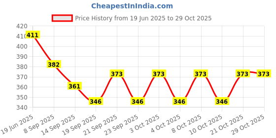 flipkart.com thrivanta Elegant glass stand Plastic Glass Holder Plastic Glass Holder thrivanta Price History Graph from 19 Jun 2025 to 29 Oct 2025