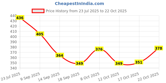 flipkart.com heet Elegant Glass Stand Stainless Steel Glass Holder heet Price History Graph from 23 Jul 2025 to 22 Oct 2025