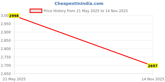 flipkart.com yuvrato baxi Elegant High Ankle Zipper Boots with Decorative Buckle and Fashion Trend Slip On For Women yuvrato baxi Price History Graph from 21 May 2025 to 14 Nov 2025