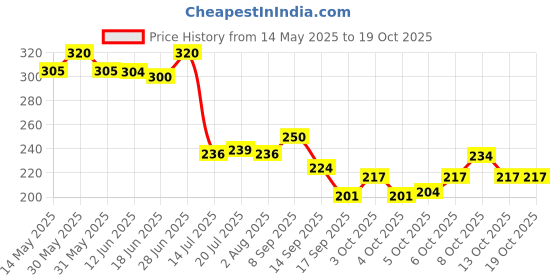 flipkart.com baluda Elegant Leaf Shape Plate Quarter Plate 2 PC K521 For Serving Dry Fruit, Gift & Decor Quarter Plate baluda Price History Graph from 14 May 2025 to 18 Oct 2025