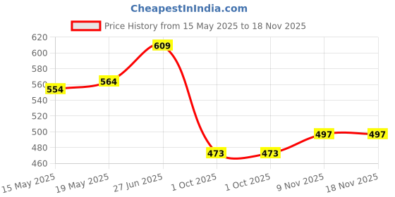 flipkart.com elegant lifestyle Cool Family Gift, Unique Hanging Legs Statues Miniature Figurines Aesthetic Home Decorative Showpiece-12 cm elegant lifestyle Price History Graph from 15 May 2025 to 18 Nov 2025
