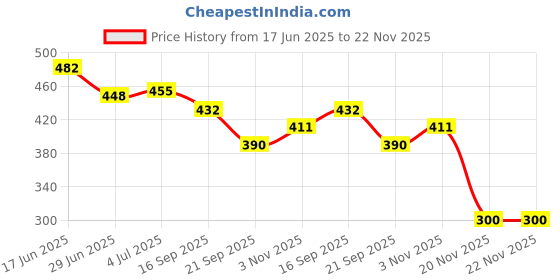 flipkart.com Elegant Lifestyle Pikachu Pokemon Action Figure Limited Edition, Fictional creature, Pokemon Series Character, Bobblehead for Office Desk, Study Table, Car Dashboard, Mobile Holder Price History Graph from 17 Jun 2025 to 22 Nov 2025