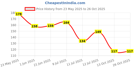 flipkart.com orgatre Elegant Liquid Sindoor Maroon Combo – Long-Lasting, Smudge-Proof & Skin-Friendly Liquid Sindoor orgatre Price History Graph from 23 May 2025 to 25 Oct 2025