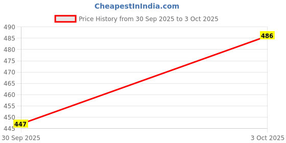 flipkart.com thegoodstore Elegant Maroon Embroidered Kurta Set with Dupatta, Premium Festive & Casual Wear Printed Kurta, Trouser/Pant & Dupatta Set thegoodstore Price History Graph from 30 Sep 2025 to 3 Oct 2025