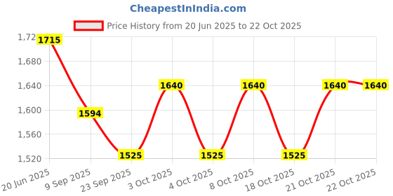 flipkart.com metalsmith Elegant Medium Cake Stand To Serve Cupcakes & Desserts For Gatherings, Iron Cake Server metalsmith Price History Graph from 20 Jun 2025 to 21 Oct 2025