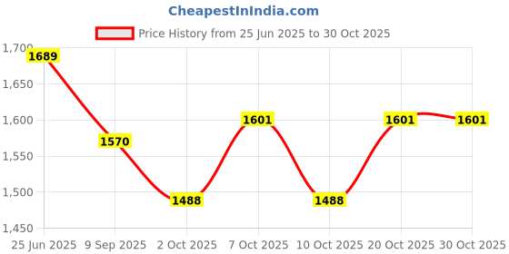 flipkart.com metalsmith Elegant Medium Cake Stand To Serve Cupcakes & Desserts For Gatherings, Iron Cake Server metalsmith Price History Graph from 25 Jun 2025 to 30 Oct 2025