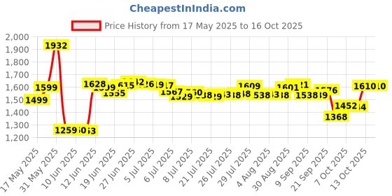 flipkart.com skystar Elegant Mixer Grinder & 750 Dry Iron Super Combo 700 W Mixer Grinder skystar Price History Graph from 17 May 2025 to 16 Oct 2025