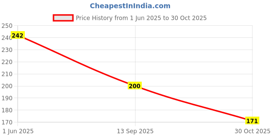 flipkart.com gifty Elegant Nail Polish Set of 12 Pcs Gold, Silver, Parrot, Blood Red, Grey Pink gifty Price History Graph from 1 Jun 2025 to 30 Oct 2025