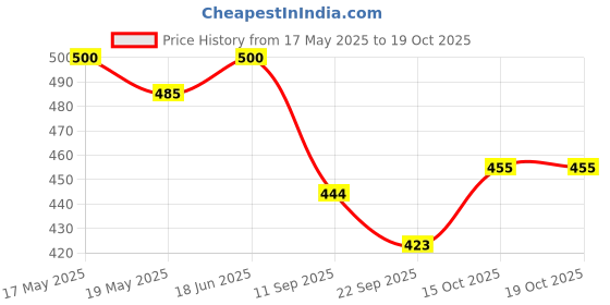 flipkart.com goshoppe enterprises Elegant New Fancy Doll with Long & Colourfull Hair Style Doll goshoppe enterprises Price History Graph from 17 May 2025 to 18 Oct 2025