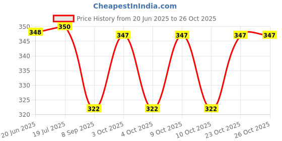 flipkart.com sonsky Elegant New York Printed Wooden {MDF} Exam Board| 14x10 Inches sonsky Price History Graph from 20 Jun 2025 to 26 Oct 2025