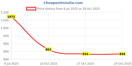 flipkart.com delbay Elegant Outdoor Gate Light | Waterproof LED Lamp for Main Gate & Pillars Stylish & Durable (Pack of 2) Gate Light Outdoor Lamp delbay Price History Graph from 6 Jul 2025 to 29 Oct 2025