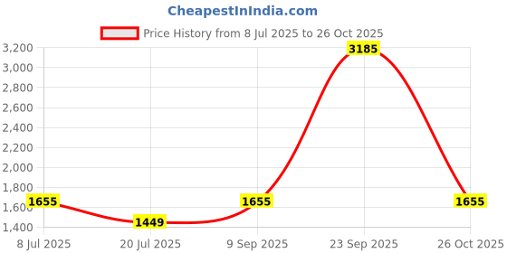 flipkart.com butterfly Elegant Plus 3 L Induction Bottom Pressure Cooker butterfly Price History Graph from 8 Jul 2025 to 24 Oct 2025