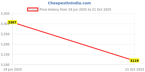 flipkart.com elegant PP (Polypropylene) Standard Mat For Maruti Suzuki Ertiga elegant Price History Graph from 19 Jun 2025 to 21 Oct 2025