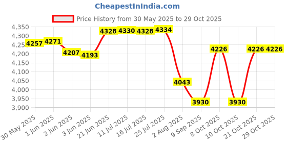 flipkart.com syon ELEGANT Premium Ceramic Wall Hung Commode / Toilet Seat with All Accessories 201 Western Commode syon Price History Graph from 30 May 2025 to 29 Oct 2025