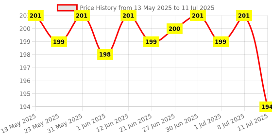 flipkart.com luvlap Elegant Silicone Food/Fruit Nibbler with Extra Mesh, Soft Pacifier & feeder Feeder luvlap Price History Graph from 13 May 2025 to 11 Jul 2025